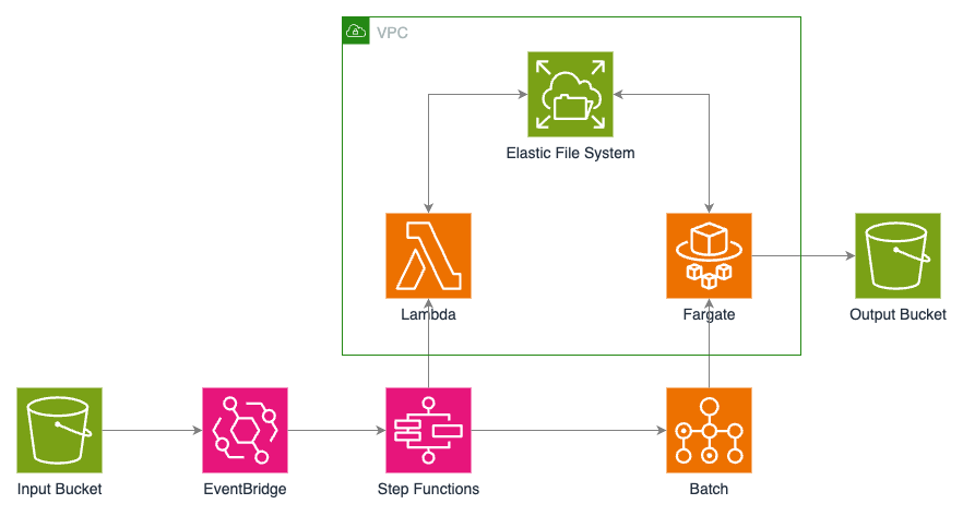 Blender Rendering Pipeline on AWS | Michael Davie Blog