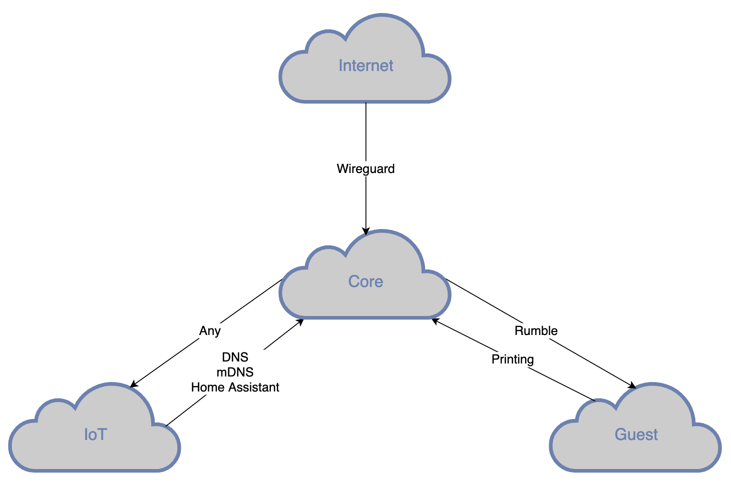 logical-network